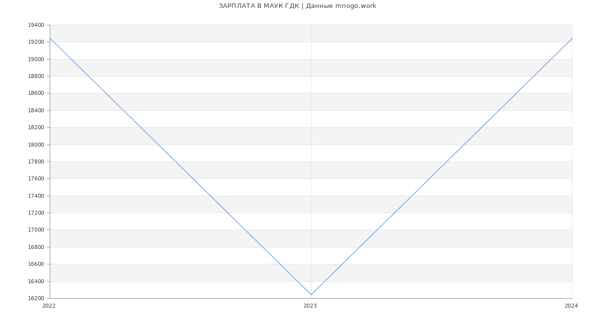 Статистика зарплат МАУК ГДК