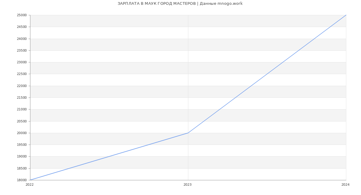 Статистика зарплат МАУК ГОРОД МАСТЕРОВ