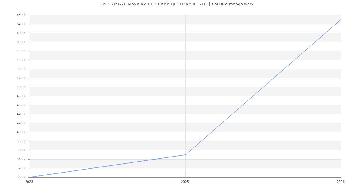 Статистика зарплат в МАУК КИШЕРТСКИЙ ЦЕНТР КУЛЬТУРЫ