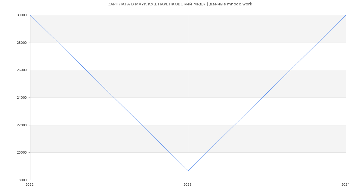 Статистика зарплат МАУК КУШНАРЕНКОВСКИЙ МРДК