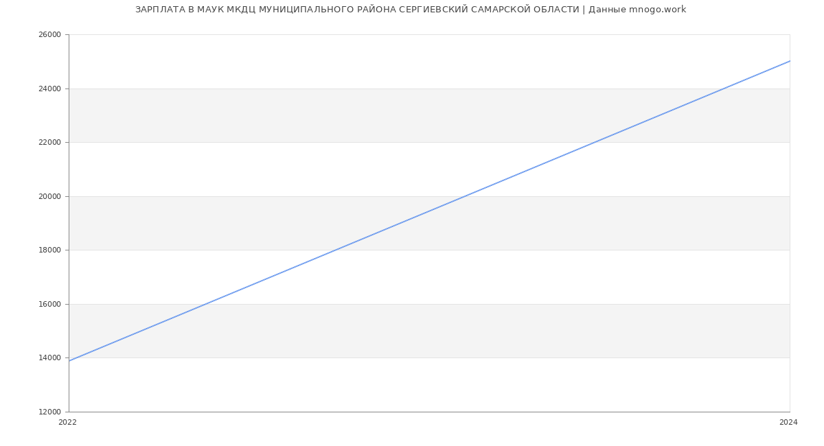 Статистика зарплат МАУК МКДЦ МУНИЦИПАЛЬНОГО РАЙОНА СЕРГИЕВСКИЙ САМАРСКОЙ ОБЛАСТИ