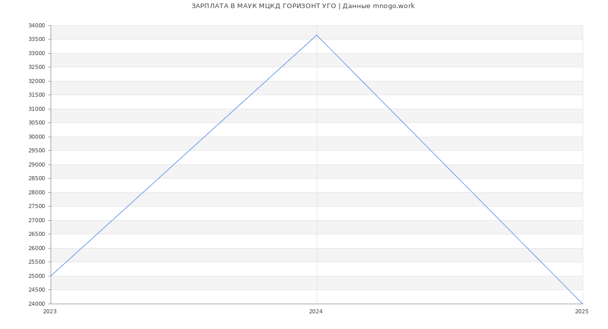 Статистика зарплат МАУК МЦКД ГОРИЗОНТ УГО