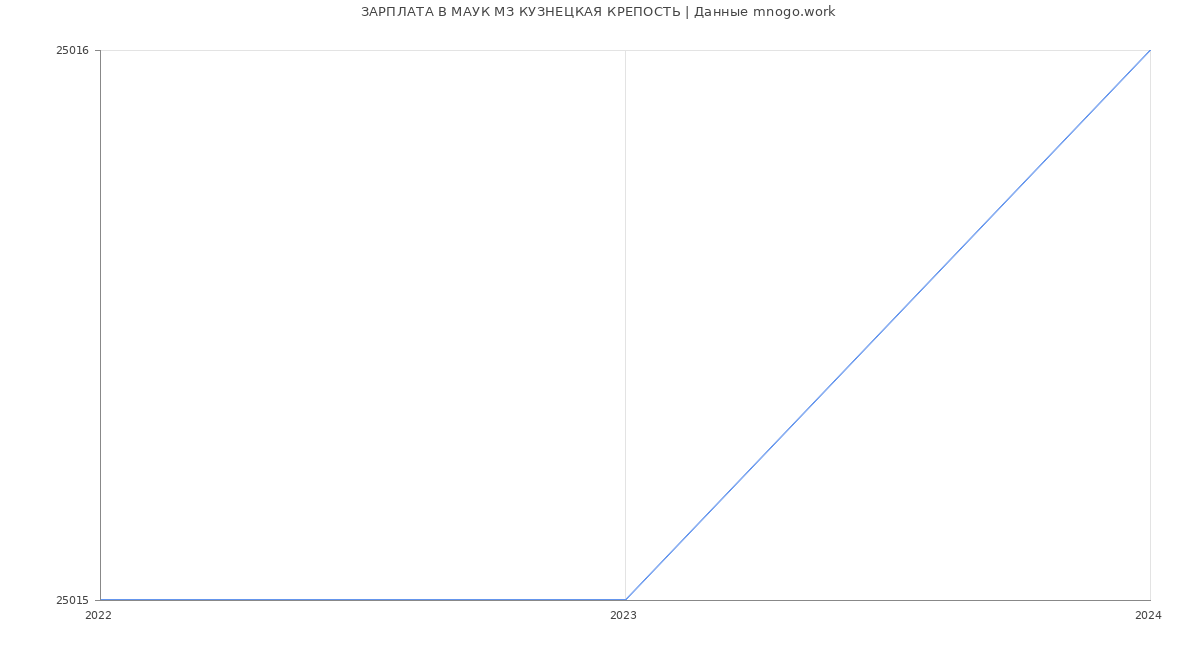 Статистика зарплат МАУК МЗ КУЗНЕЦКАЯ КРЕПОСТЬ