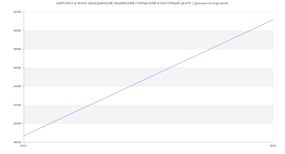 Статистика зарплат МАУК ОБЪЕДИНЕНИЕ ИШИМСКИЙ ГОРОДСКОЙ КУЛЬТУРНЫЙ ЦЕНТР