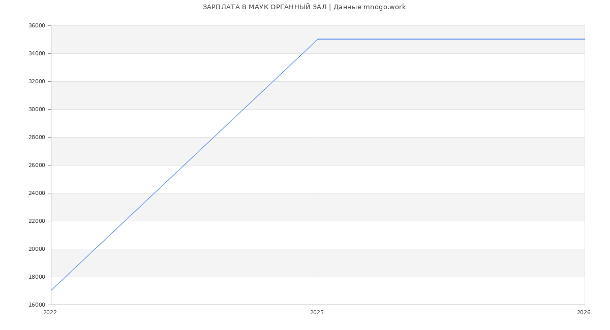 Статистика зарплат МАУК ОРГАННЫЙ ЗАЛ