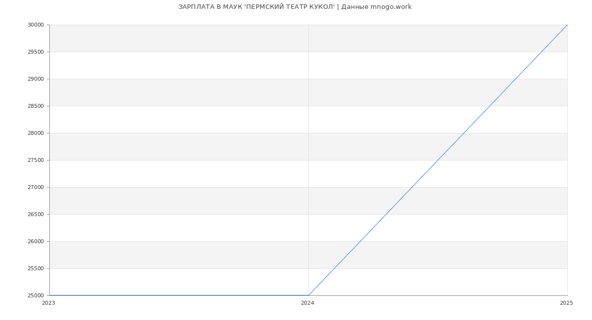 Статистика зарплат МАУК 'ПЕРМСКИЙ ТЕАТР КУКОЛ'