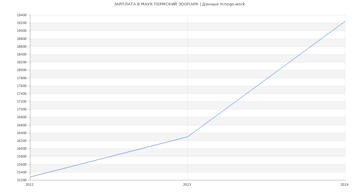 Статистика зарплат МАУК ПЕРМСКИЙ ЗООПАРК
