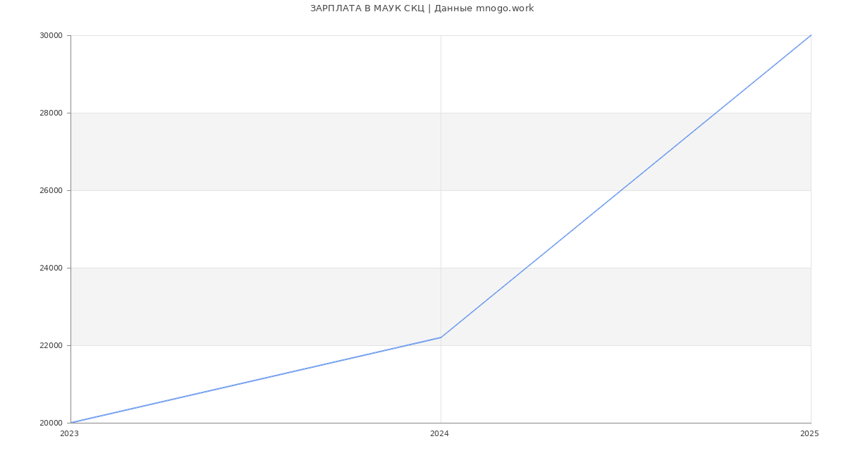 Статистика зарплат МАУК СКЦ