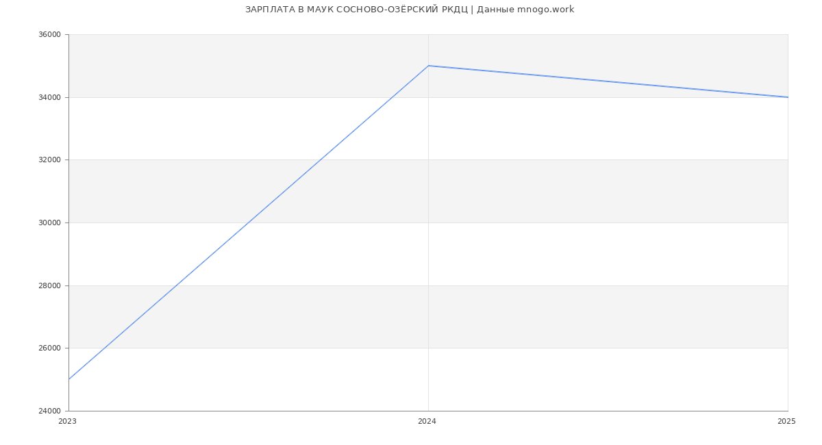 Статистика зарплат МАУК СОСНОВО-ОЗЁРСКИЙ РКДЦ