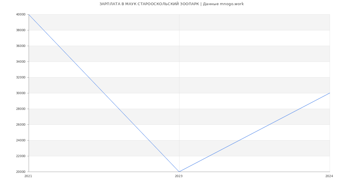 Статистика зарплат МАУК СТАРООСКОЛЬСКИЙ ЗООПАРК