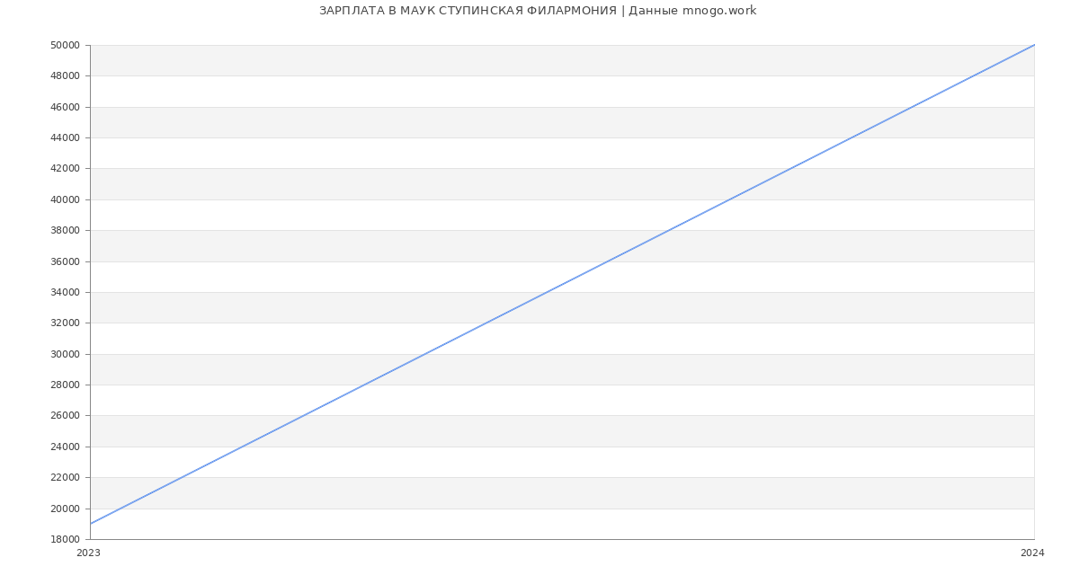 Статистика зарплат МАУК СТУПИНСКАЯ ФИЛАРМОНИЯ