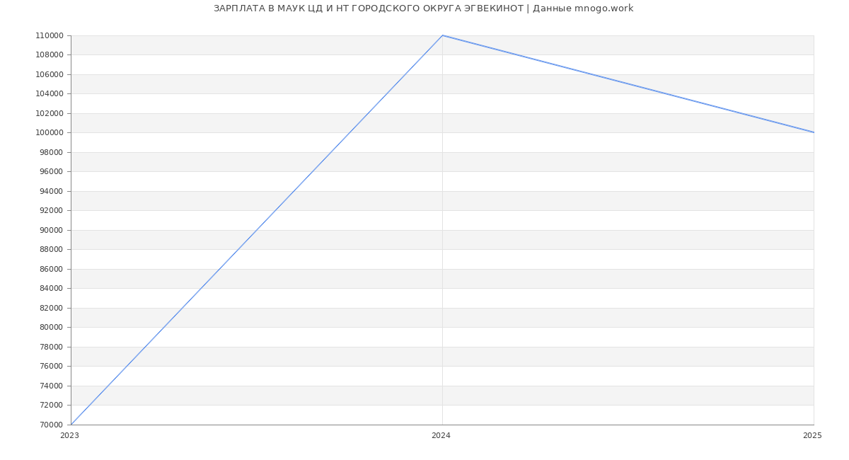 Статистика зарплат МАУК ЦД И НТ ГОРОДСКОГО ОКРУГА ЭГВЕКИНОТ