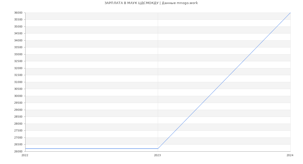 Статистика зарплат МАУК ЦДСМОКДУ