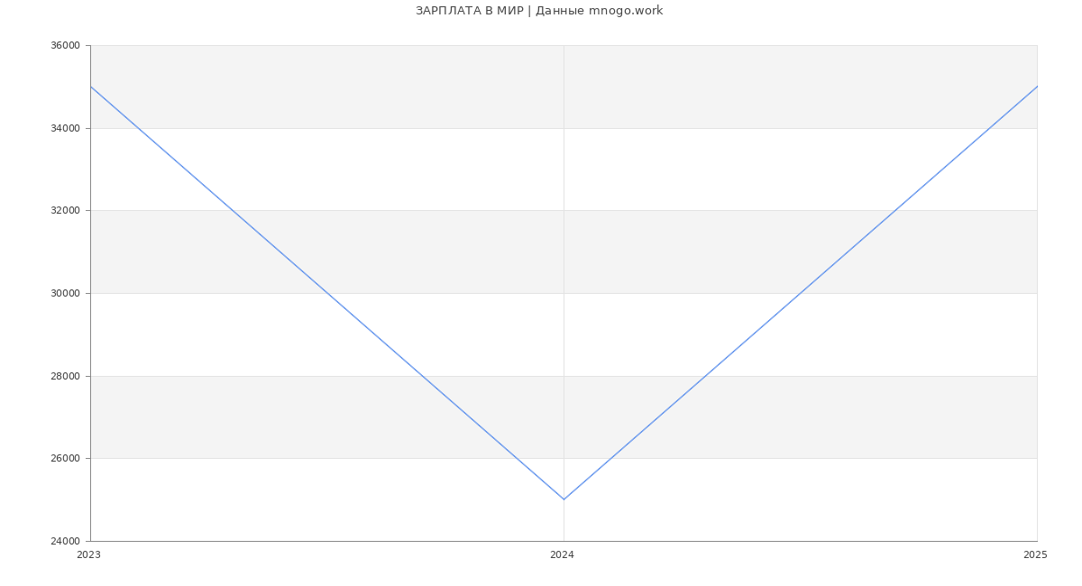 Статистика зарплат МИР