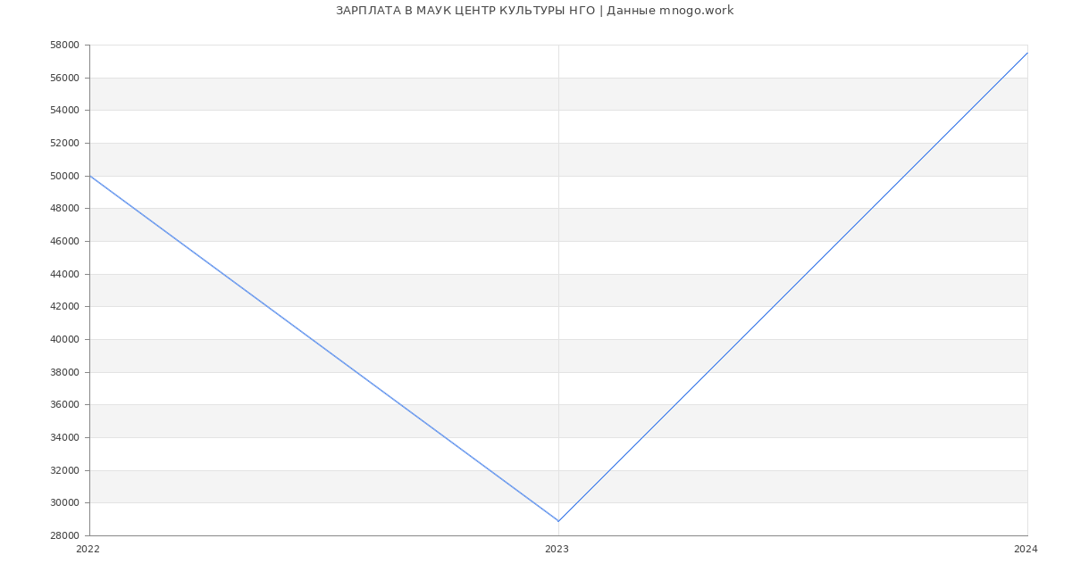 Статистика зарплат МАУК ЦЕНТР КУЛЬТУРЫ НГО