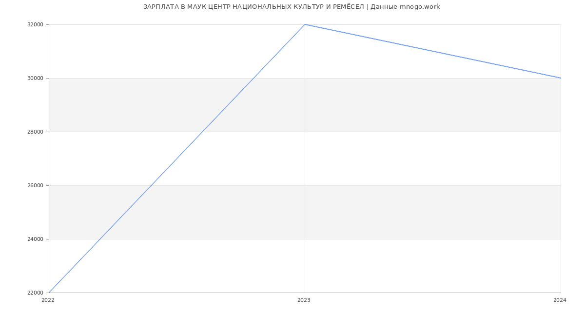 Статистика зарплат МАУК ЦЕНТР НАЦИОНАЛЬНЫХ КУЛЬТУР И РЕМЁСЕЛ