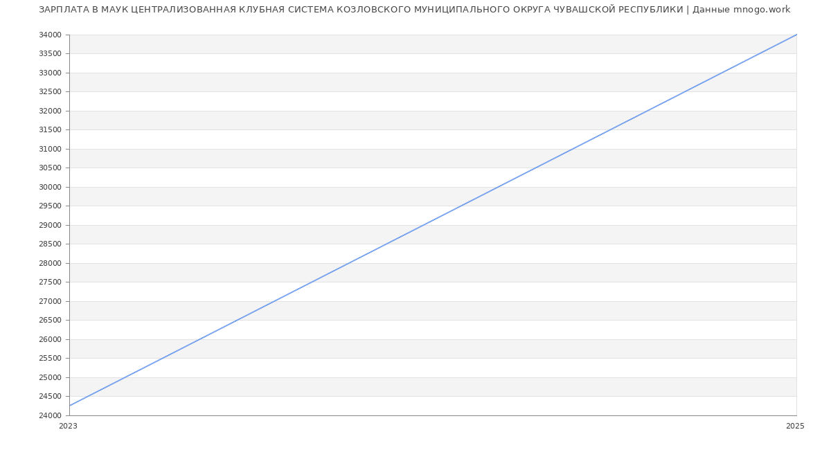 Статистика зарплат МАУК ЦЕНТРАЛИЗОВАННАЯ КЛУБНАЯ СИСТЕМА КОЗЛОВСКОГО МУНИЦИПАЛЬНОГО ОКРУГА ЧУВАШСКОЙ РЕСПУБЛИКИ