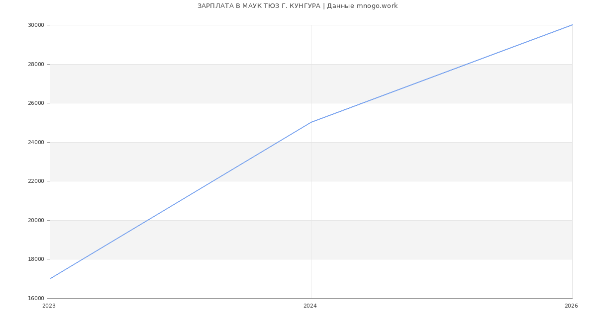Статистика зарплат МАУК ТЮЗ Г. КУНГУРА