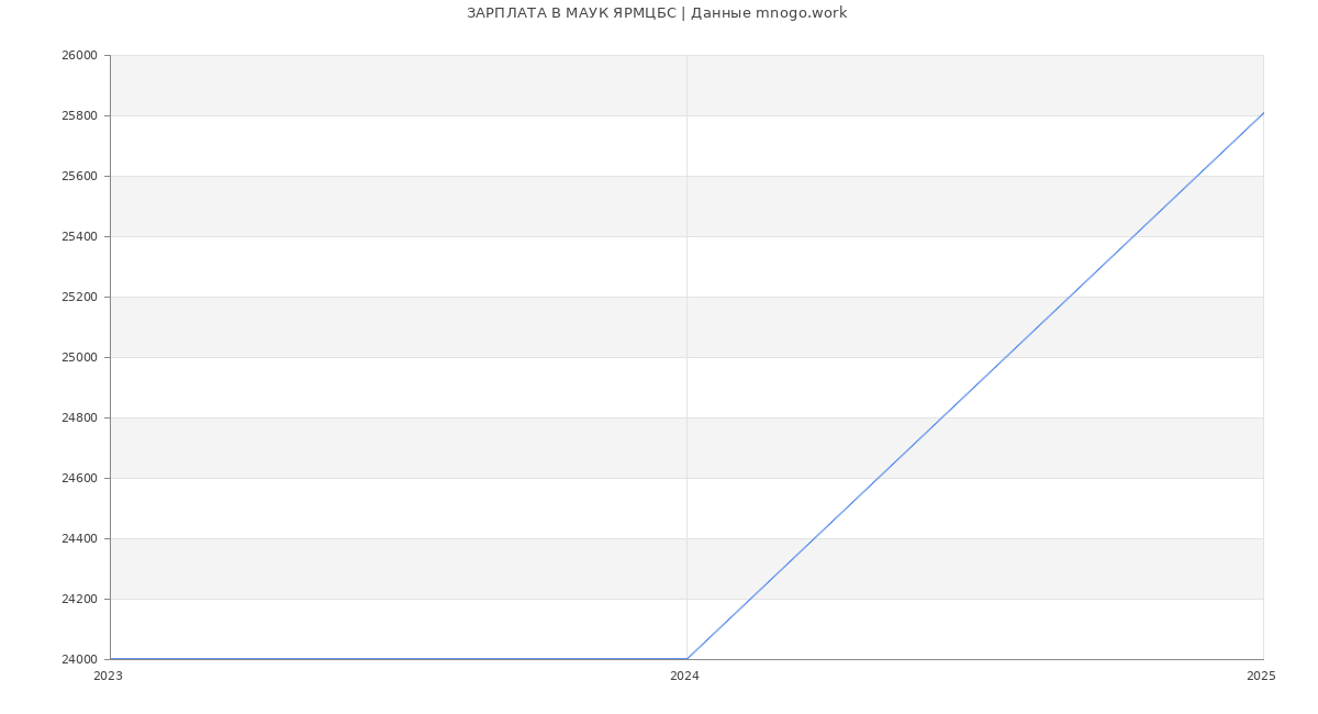 Статистика зарплат МАУК ЯРМЦБС