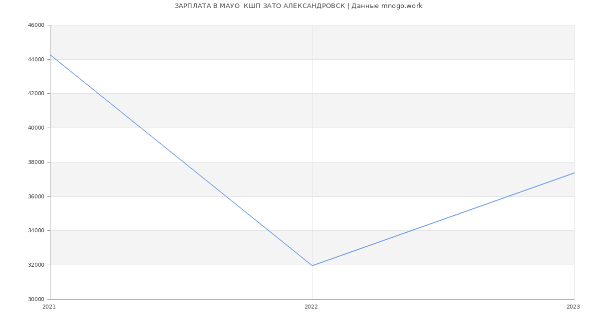 Статистика зарплат МАУО  КШП ЗАТО АЛЕКСАНДРОВСК
