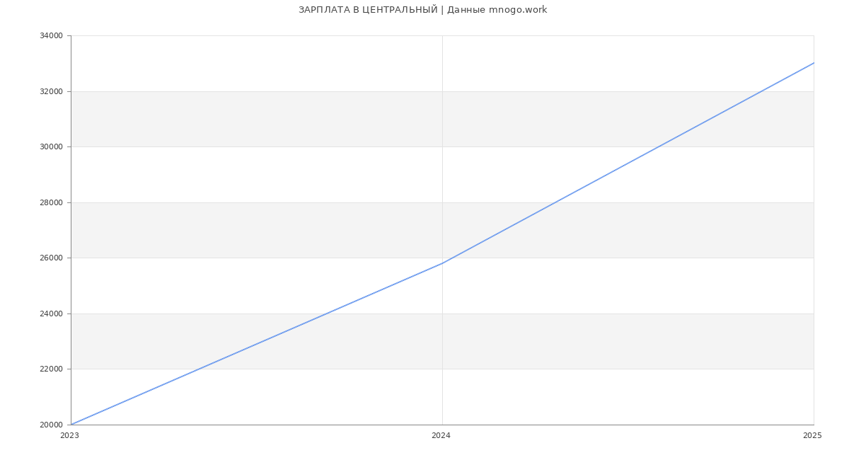 Статистика зарплат ЦЕНТРАЛЬНЫЙ