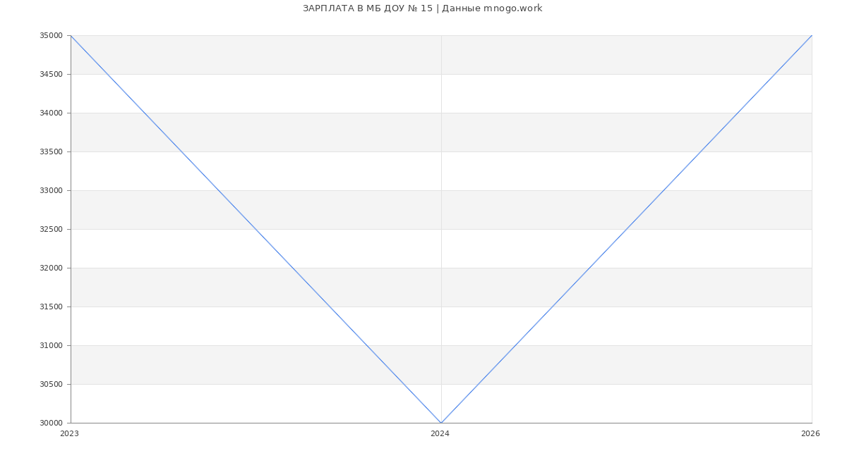 Статистика зарплат в МБ ДОУ № 15