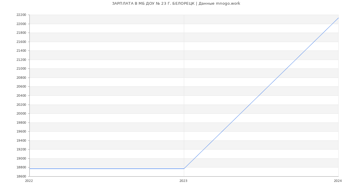 Статистика зарплат МБ ДОУ № 23 Г. БЕЛОРЕЦК