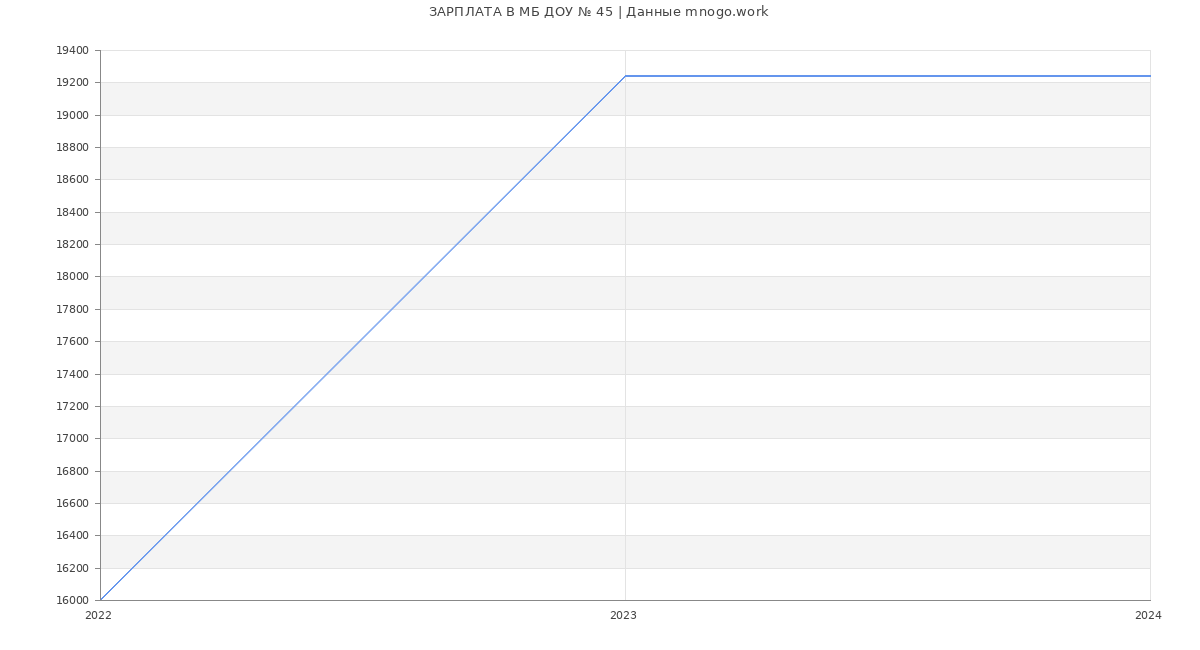 Статистика зарплат МБ ДОУ № 45