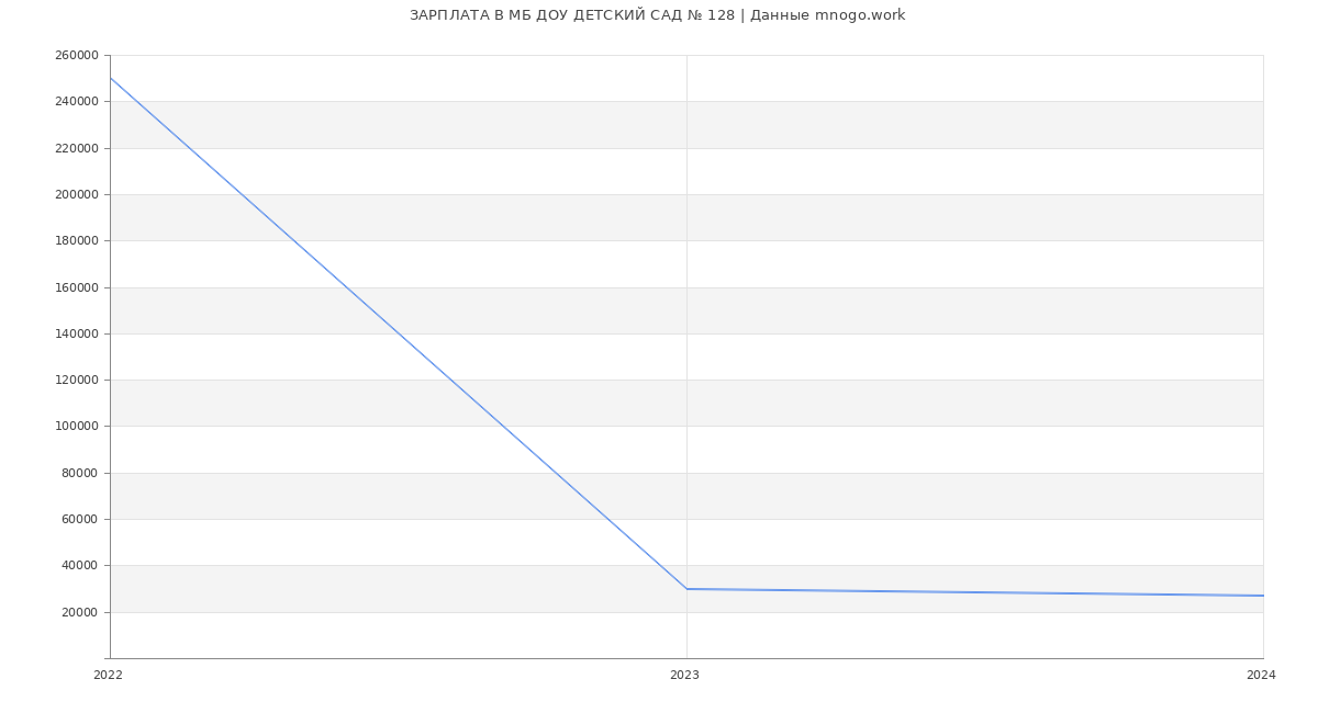 Статистика зарплат МБ ДОУ ДЕТСКИЙ САД № 128