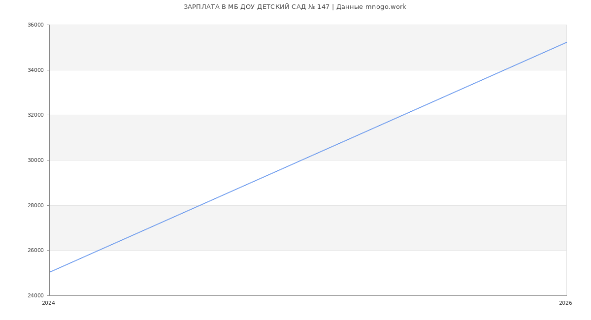 Статистика зарплат в МБ ДОУ ДЕТСКИЙ САД № 147