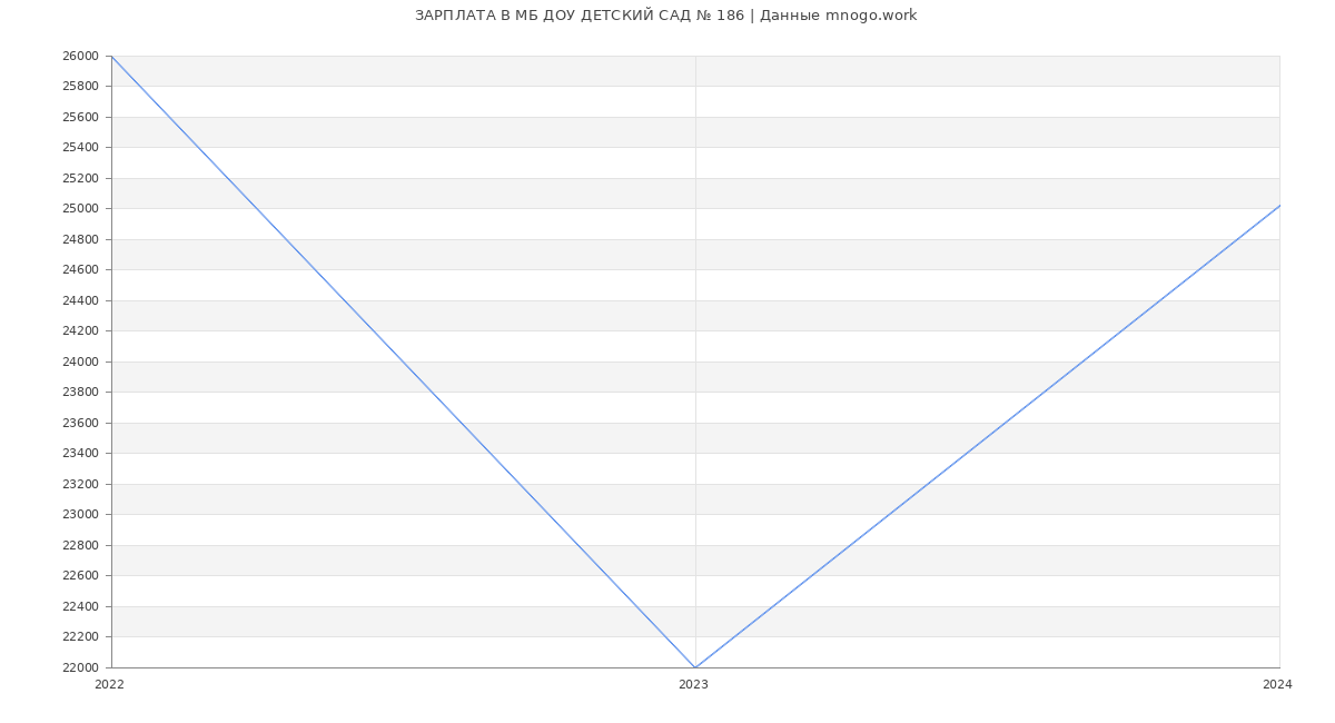 Статистика зарплат МБ ДОУ ДЕТСКИЙ САД № 186