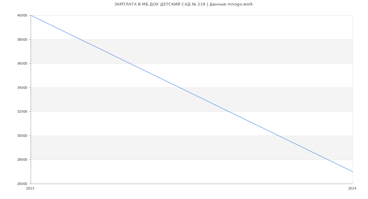 Статистика зарплат МБ ДОУ ДЕТСКИЙ САД № 219