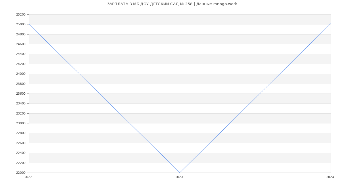 Статистика зарплат МБ ДОУ ДЕТСКИЙ САД № 258