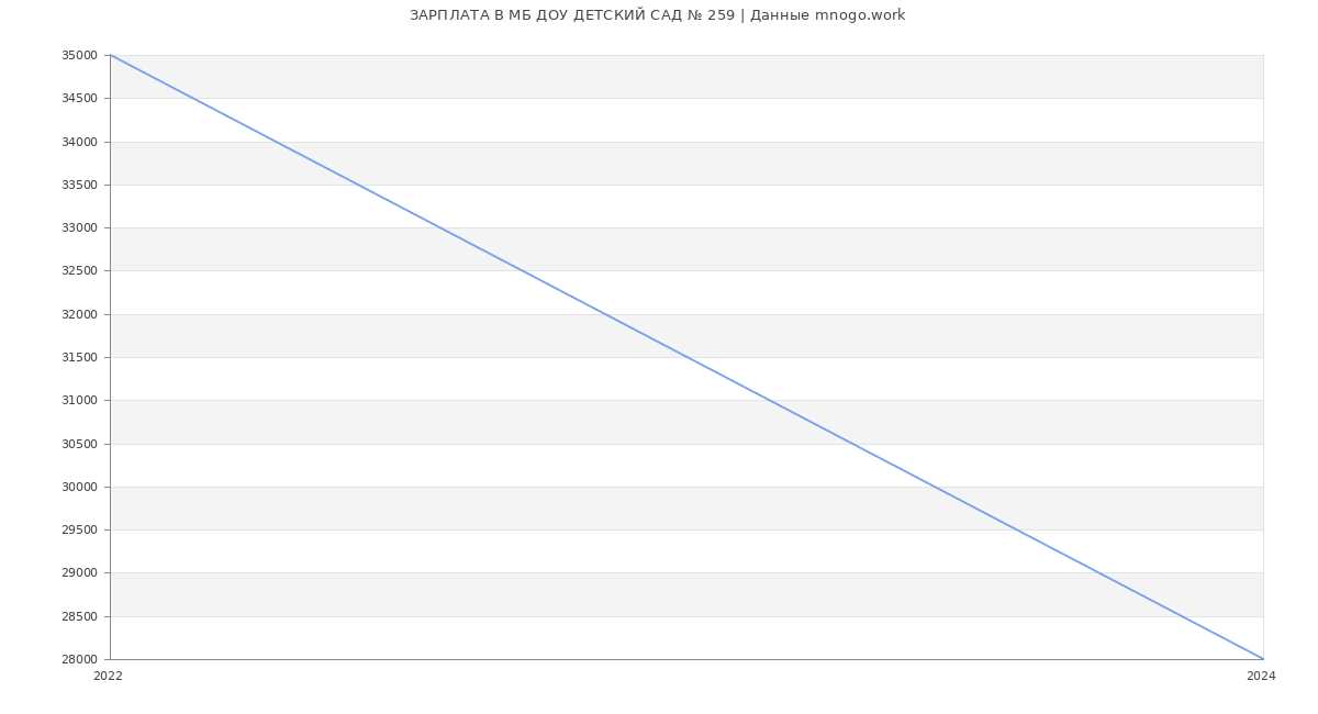 Статистика зарплат МБ ДОУ ДЕТСКИЙ САД № 259