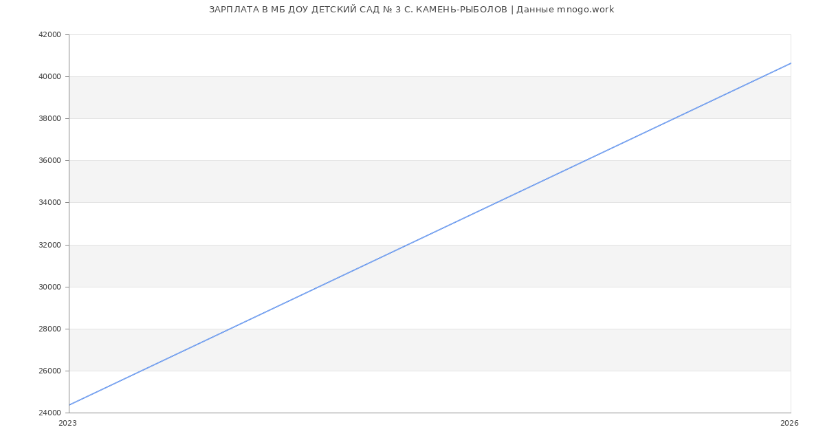 Статистика зарплат МБ ДОУ ДЕТСКИЙ САД № 3 С. КАМЕНЬ-РЫБОЛОВ