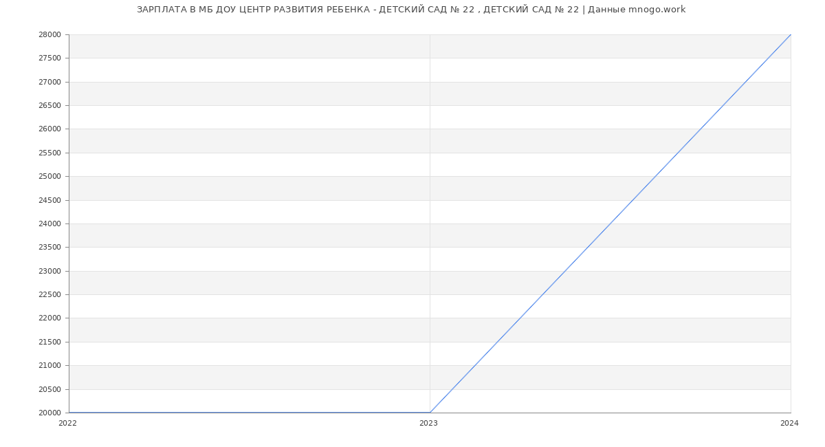 Статистика зарплат МБ ДОУ ЦЕНТР РАЗВИТИЯ РЕБЕНКА - ДЕТСКИЙ САД № 22 , ДЕТСКИЙ САД № 22