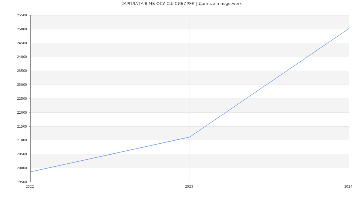 Статистика зарплат МБ ФСУ СШ СИБИРЯК