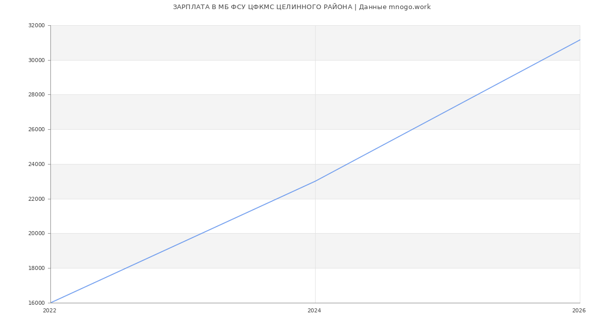 Статистика зарплат МБ ФСУ ЦФКМС ЦЕЛИННОГО РАЙОНА