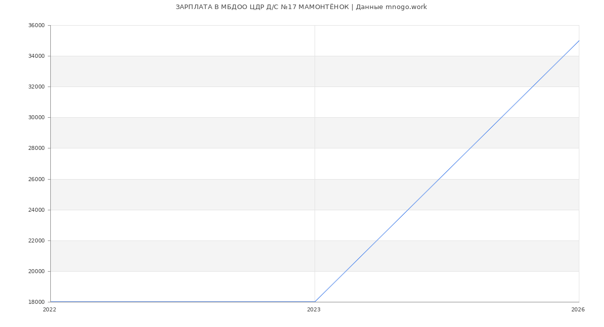 Статистика зарплат МБДОО ЦДР Д/С №17 МАМОНТЁНОК