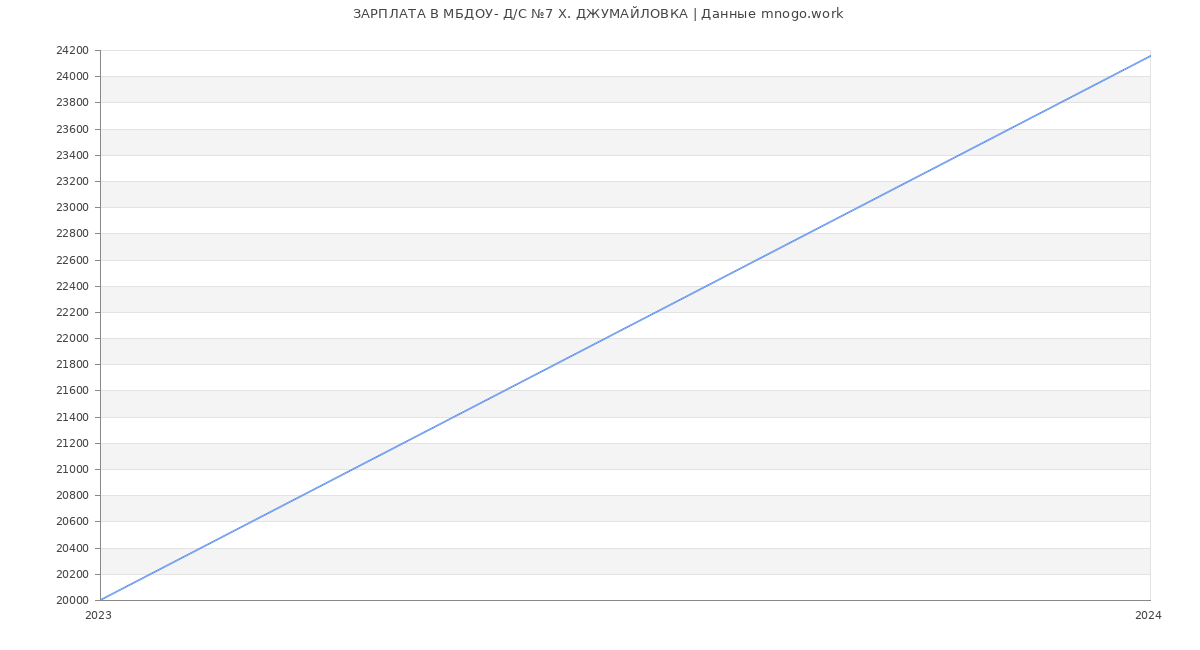 Статистика зарплат МБДОУ- Д/С №7 Х. ДЖУМАЙЛОВКА