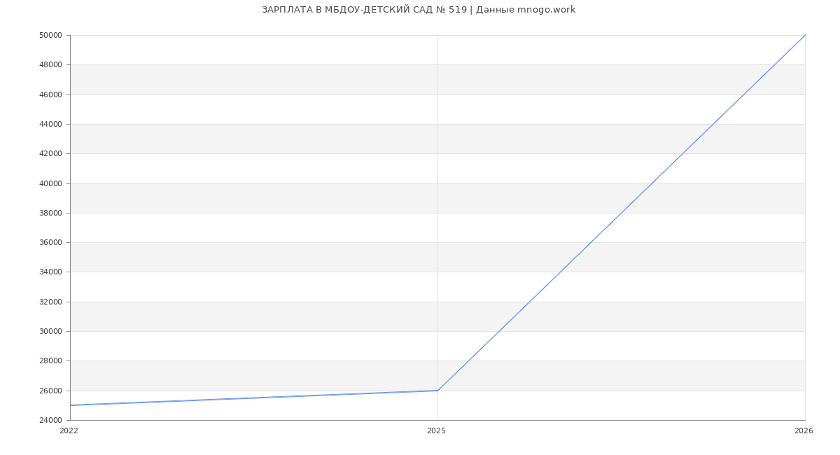 Статистика зарплат МБДОУ-ДЕТСКИЙ САД № 519