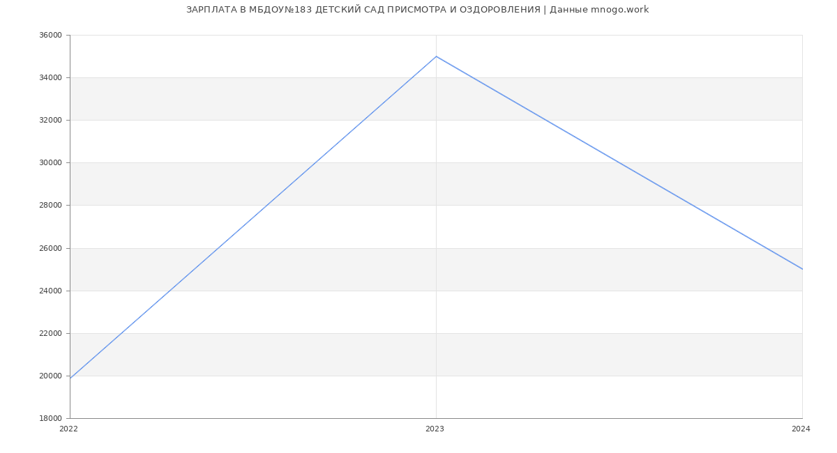 Статистика зарплат МБДОУ№183 ДЕТСКИЙ САД ПРИСМОТРА И ОЗДОРОВЛЕНИЯ