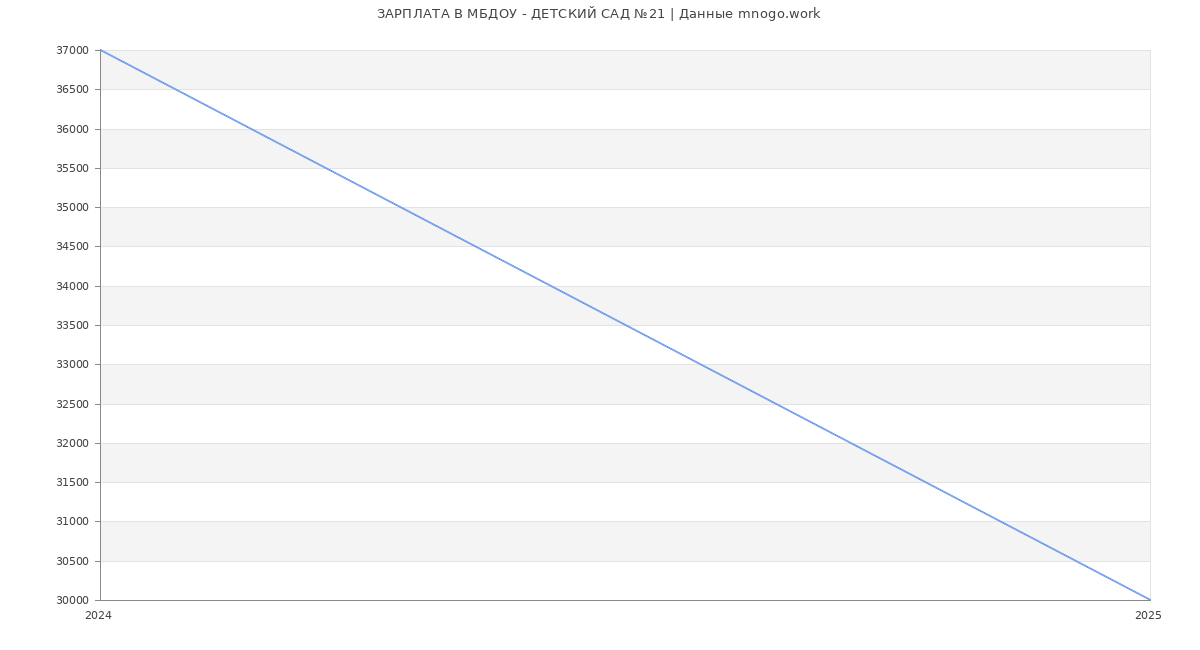Статистика зарплат МБДОУ - ДЕТСКИЙ САД №21 Статистика зарплат МБДОУ - ДЕТСКИЙ САД №21
