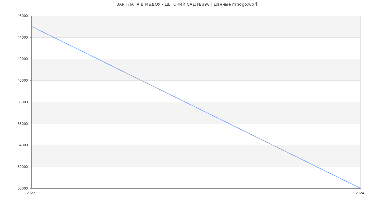 Статистика зарплат МБДОУ - ДЕТСКИЙ САД №398