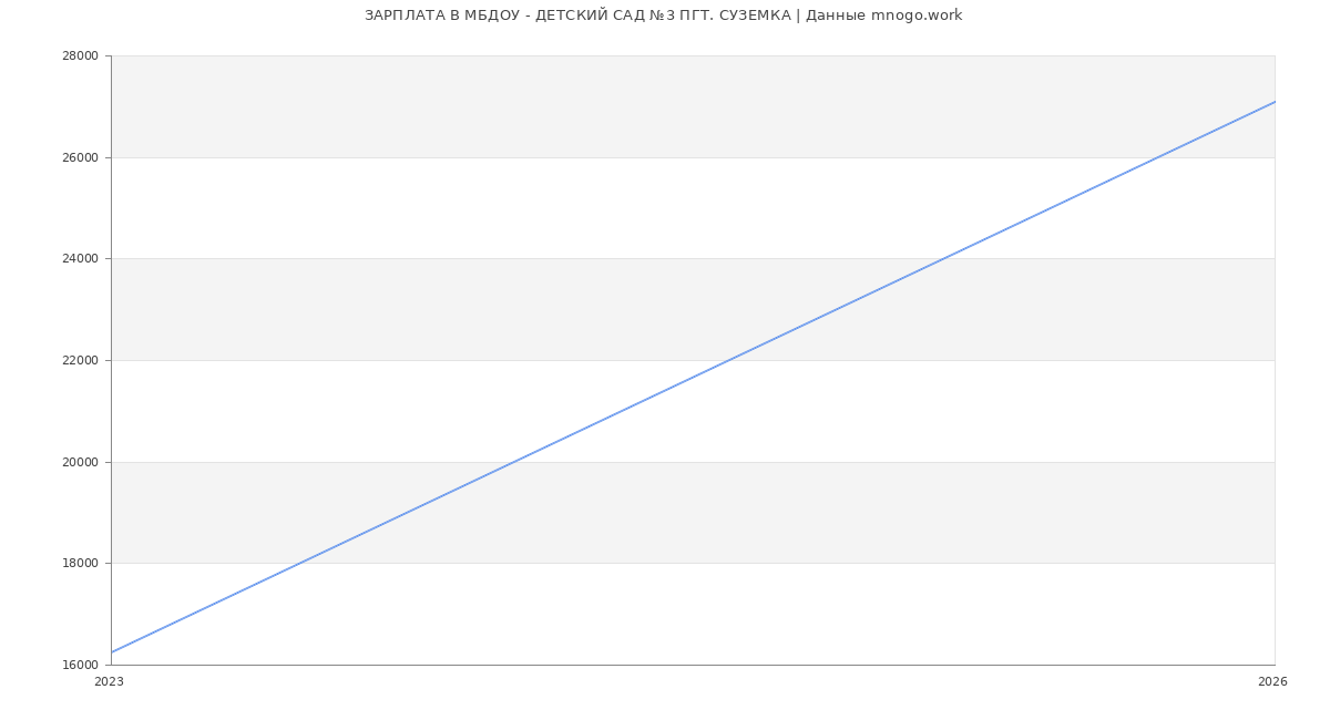 Статистика зарплат МБДОУ - ДЕТСКИЙ САД №3 ПГТ. СУЗЕМКА