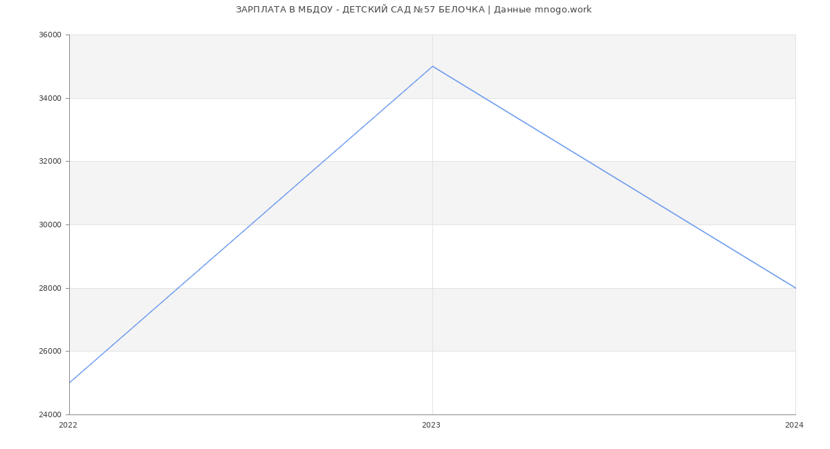 Статистика зарплат МБДОУ - ДЕТСКИЙ САД №57 БЕЛОЧКА