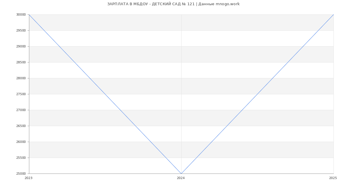 Статистика зарплат МБДОУ - ДЕТСКИЙ САД № 121