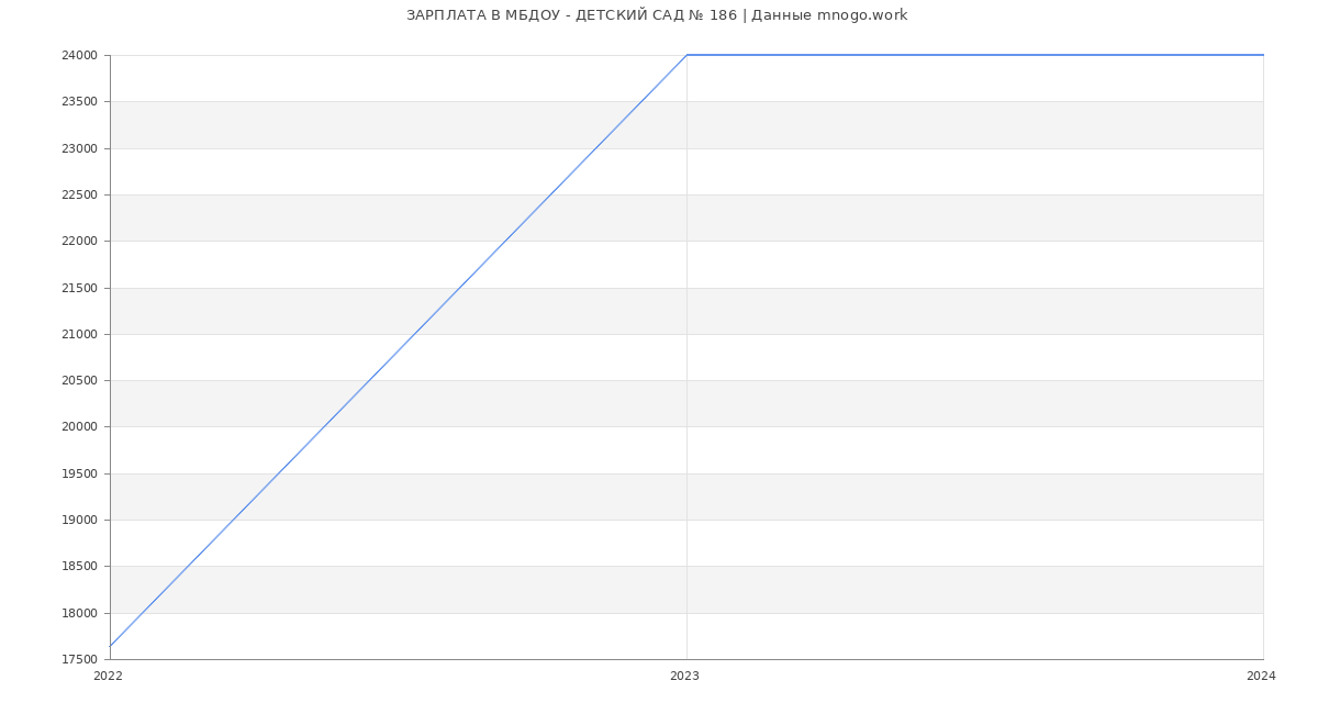 Статистика зарплат МБДОУ - ДЕТСКИЙ САД № 186