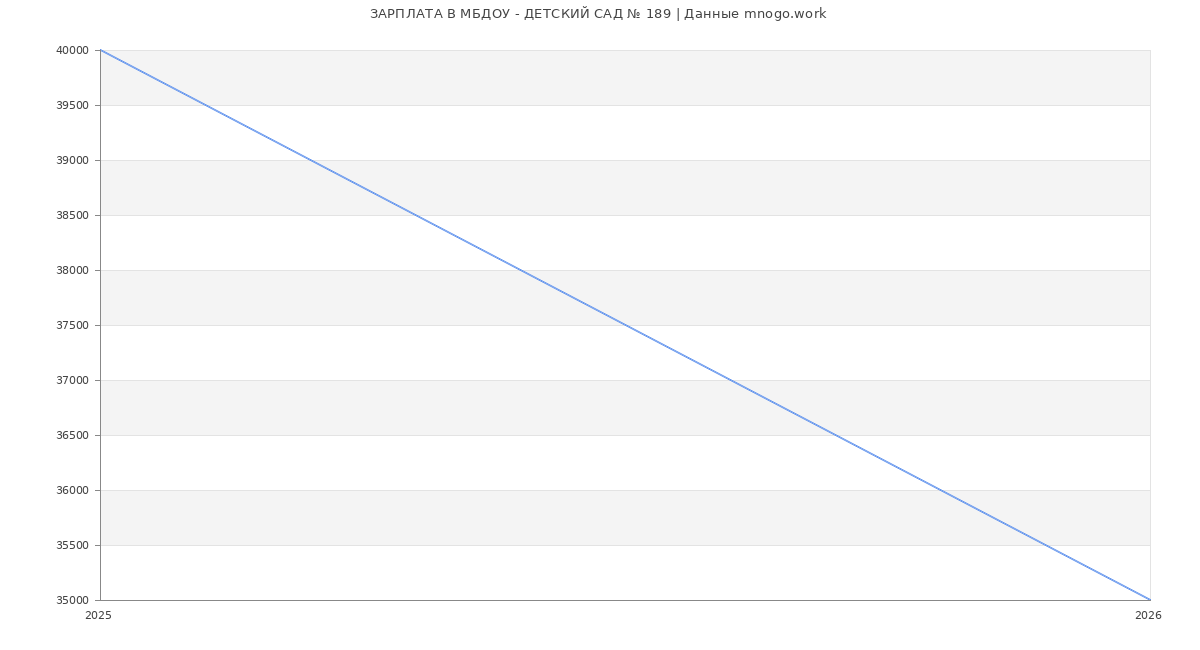 Статистика зарплат МБДОУ - ДЕТСКИЙ САД № 189
