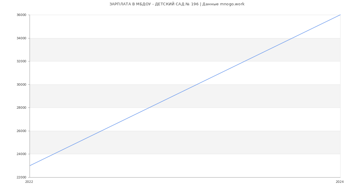 Статистика зарплат МБДОУ - ДЕТСКИЙ САД № 196